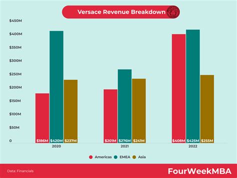 versace revenue.